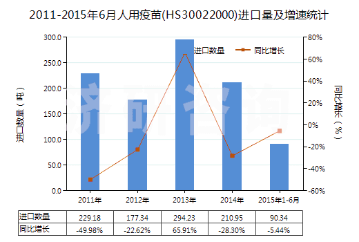 2011-2015年6月人用疫苗(HS30022000)進(jìn)口量及增速統(tǒng)計